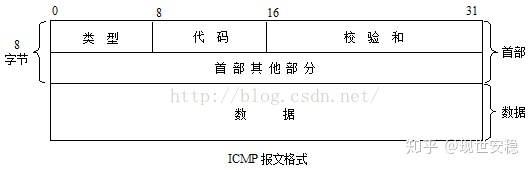 ICMP报文格式